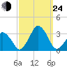Wallops Island tide chart for Tuesday, September 24, 2024