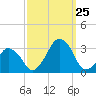 Wallops Island tide chart for Wednesday, September 25, 2024