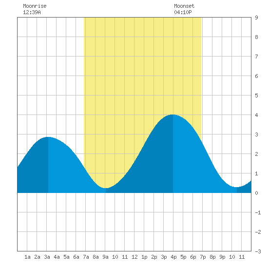 Wallops Island tide chart for Thursday, September 26, 2024