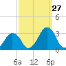 Wallops Island tide chart for Friday, September 27, 2024