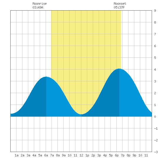Wallops Island tide chart for Sunday, September 29, 2024