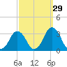 Wallops Island tide chart for Sunday, September 29, 2024