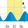 Wallops Island tide chart for Wednesday, September 4, 2024
