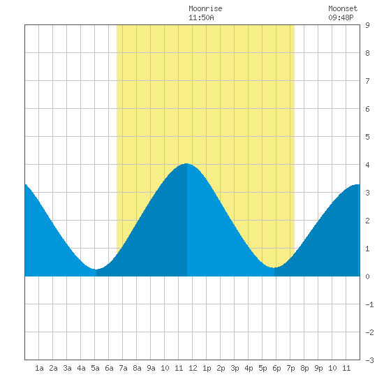 Wallops Island tide chart for Sunday, September 8, 2024