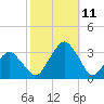 Wallops Island tide chart for Friday, October 11, 2024