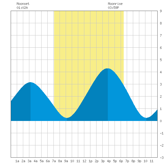 Wallops Island tide chart for Saturday, October 12, 2024