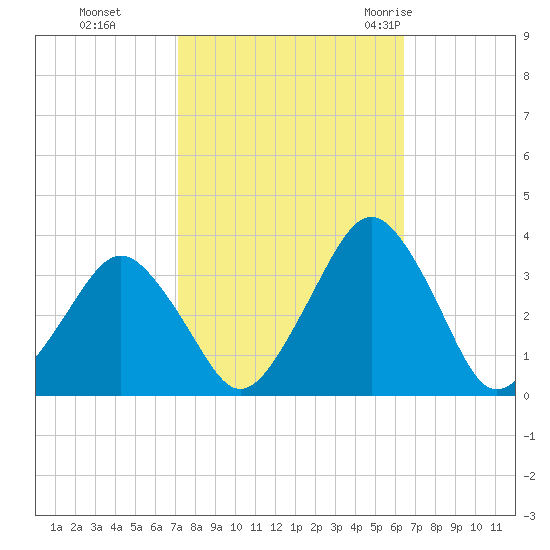 Wallops Island tide chart for Sunday, October 13, 2024