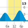 Wallops Island tide chart for Sunday, October 13, 2024