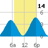 Wallops Island tide chart for Monday, October 14, 2024