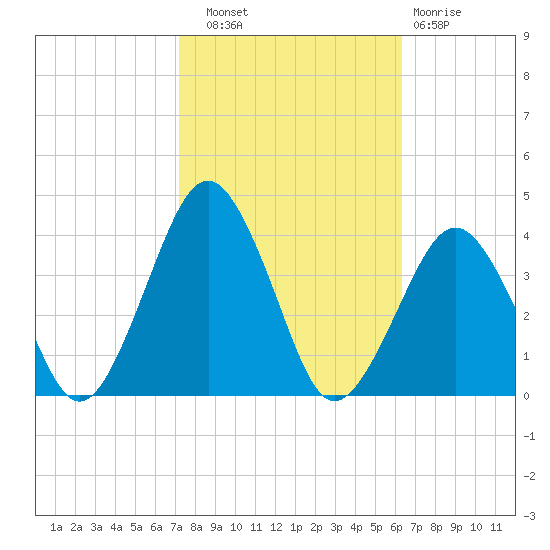 Wallops Island tide chart for Friday, October 18, 2024