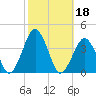 Wallops Island tide chart for Friday, October 18, 2024