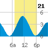Wallops Island tide chart for Monday, October 21, 2024