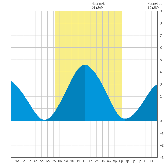 Wallops Island tide chart for Tuesday, October 22, 2024