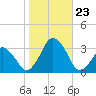 Wallops Island tide chart for Wednesday, October 23, 2024