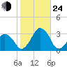 Wallops Island tide chart for Thursday, October 24, 2024