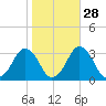 Wallops Island tide chart for Monday, October 28, 2024