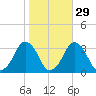 Wallops Island tide chart for Tuesday, October 29, 2024