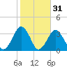 Wallops Island tide chart for Thursday, October 31, 2024