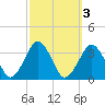Wallops Island tide chart for Thursday, October 3, 2024