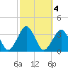 Wallops Island tide chart for Friday, October 4, 2024