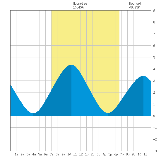 Wallops Island tide chart for Sunday, October 6, 2024