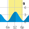 Wallops Island tide chart for Wednesday, October 9, 2024