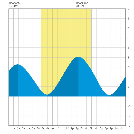 Wallops Island tide chart for Sunday, November 10, 2024