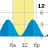 Wallops Island tide chart for Tuesday, November 12, 2024
