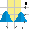 Wallops Island tide chart for Wednesday, November 13, 2024