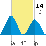 Wallops Island tide chart for Thursday, November 14, 2024