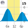 Wallops Island tide chart for Friday, November 15, 2024
