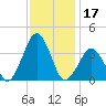 Wallops Island tide chart for Sunday, November 17, 2024