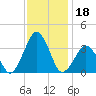 Wallops Island tide chart for Monday, November 18, 2024