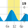 Wallops Island tide chart for Tuesday, November 19, 2024