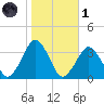 Wallops Island tide chart for Friday, November 1, 2024