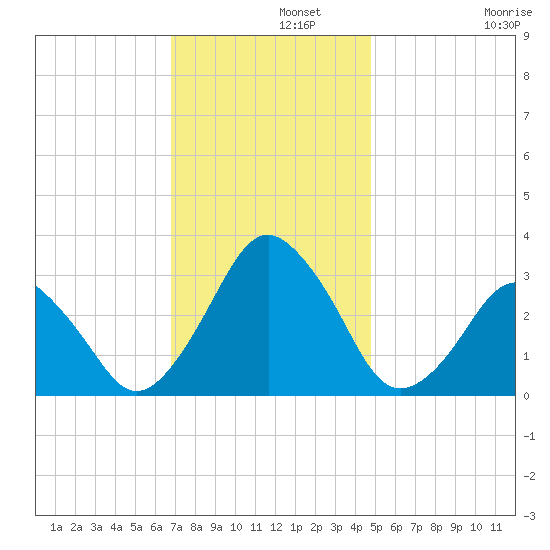 Wallops Island tide chart for Thursday, November 21, 2024