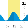 Wallops Island tide chart for Thursday, November 21, 2024