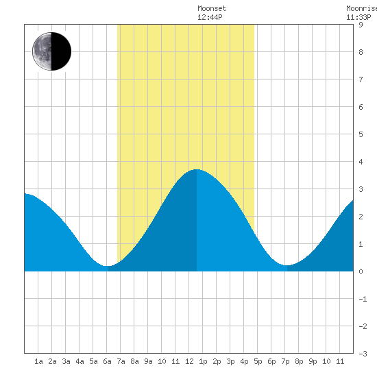 Wallops Island tide chart for Friday, November 22, 2024