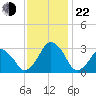 Wallops Island tide chart for Friday, November 22, 2024