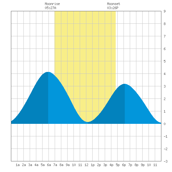 Wallops Island tide chart for Friday, November 29, 2024