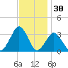 Wallops Island tide chart for Saturday, November 30, 2024