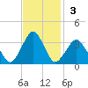 Wallops Island tide chart for Sunday, November 3, 2024