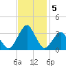 Wallops Island tide chart for Tuesday, November 5, 2024