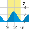 Wallops Island tide chart for Thursday, November 7, 2024