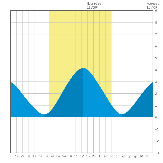 Wallops Island tide chart for Friday, November 8, 2024