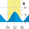 Wallops Island tide chart for Friday, November 8, 2024