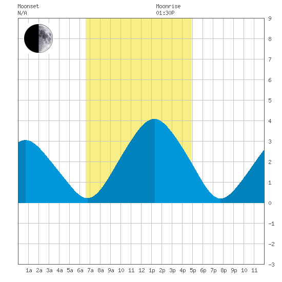 Wallops Island tide chart for Saturday, November 9, 2024