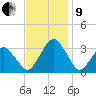 Wallops Island tide chart for Saturday, November 9, 2024