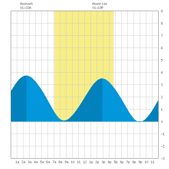Wallops Island tide chart for Tuesday, December 10, 2024