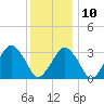 Wallops Island tide chart for Tuesday, December 10, 2024